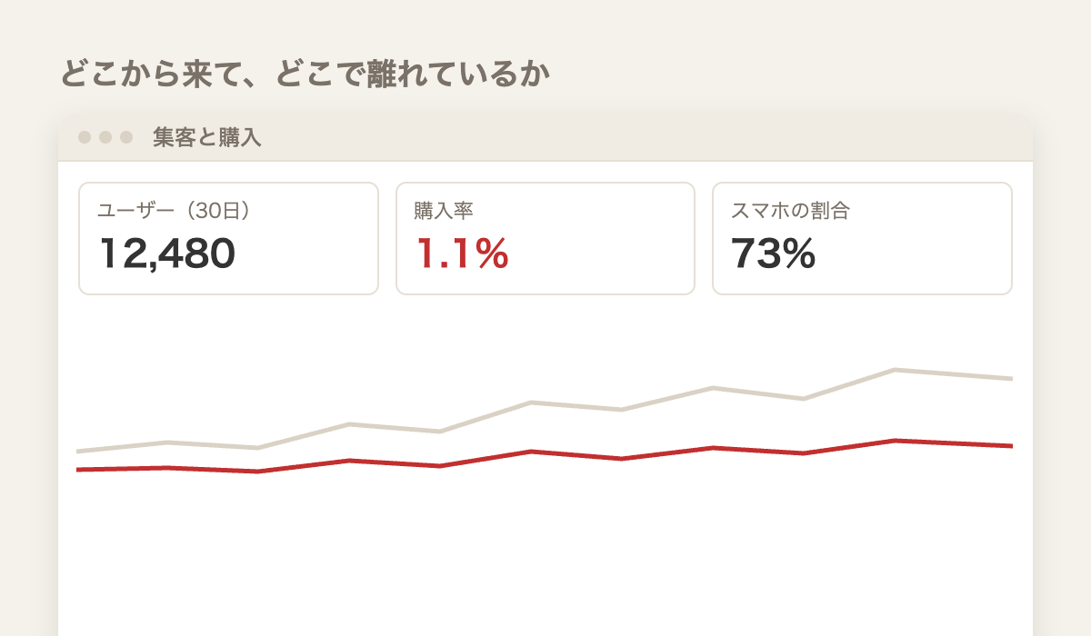 Googleアナリティクスの集客と購入率(イメージ)