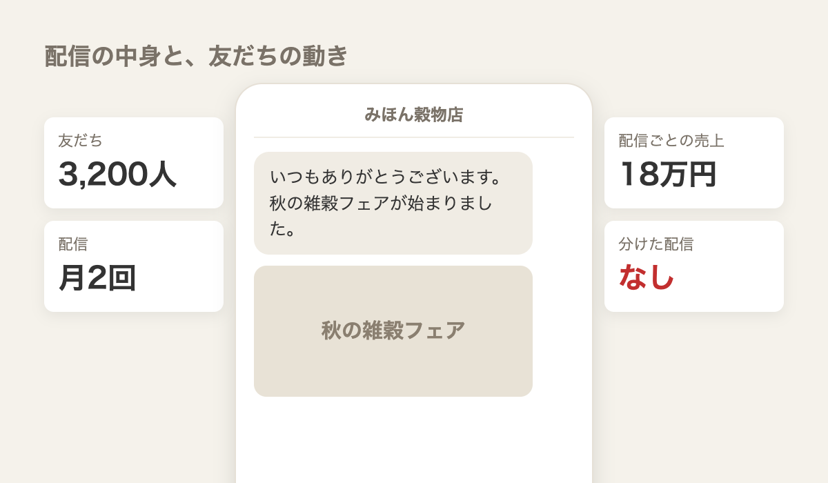 LINEの配信内容と友だちの数(イメージ)