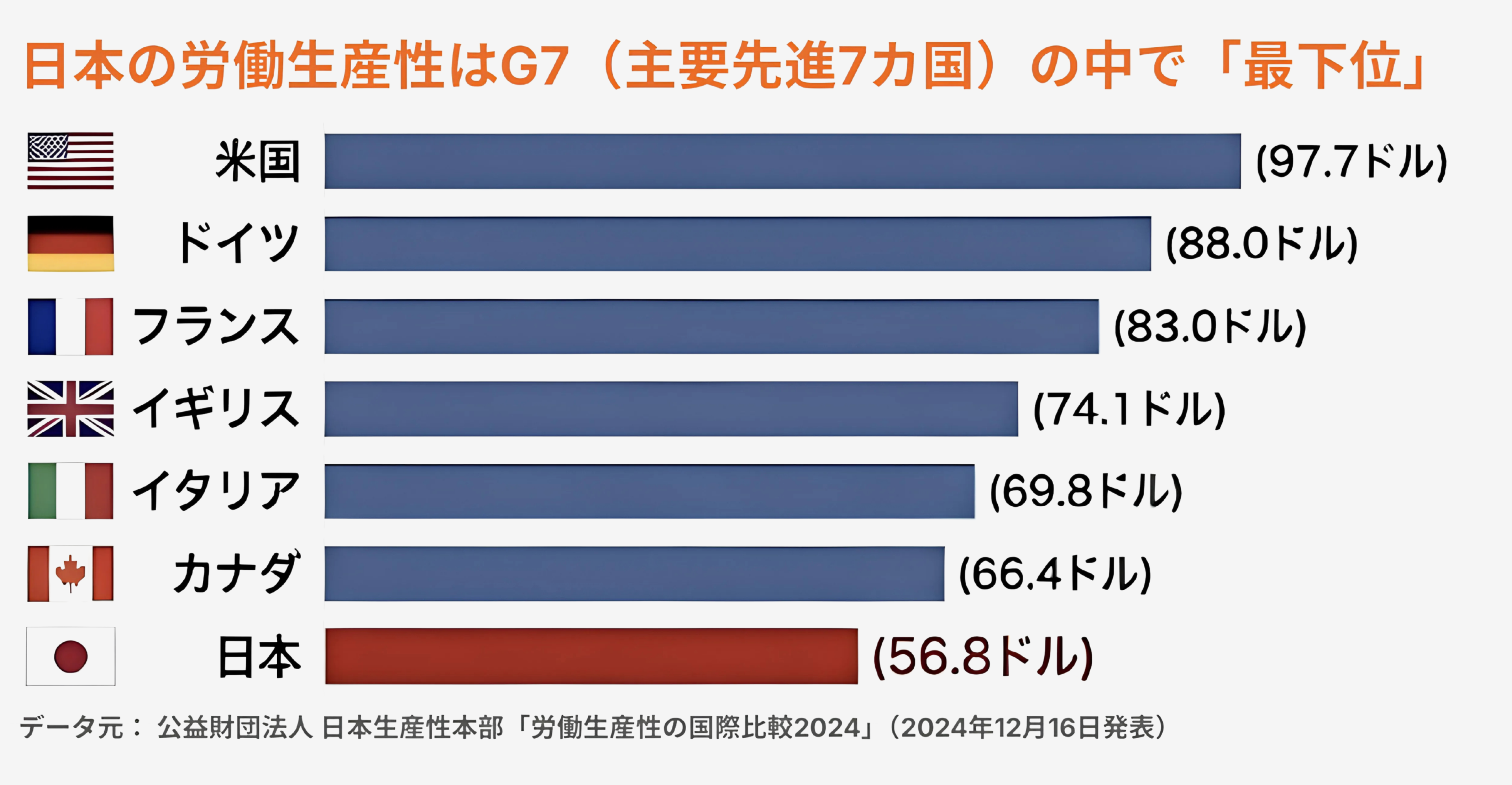 日本の労働生産性はG7の中で最下位