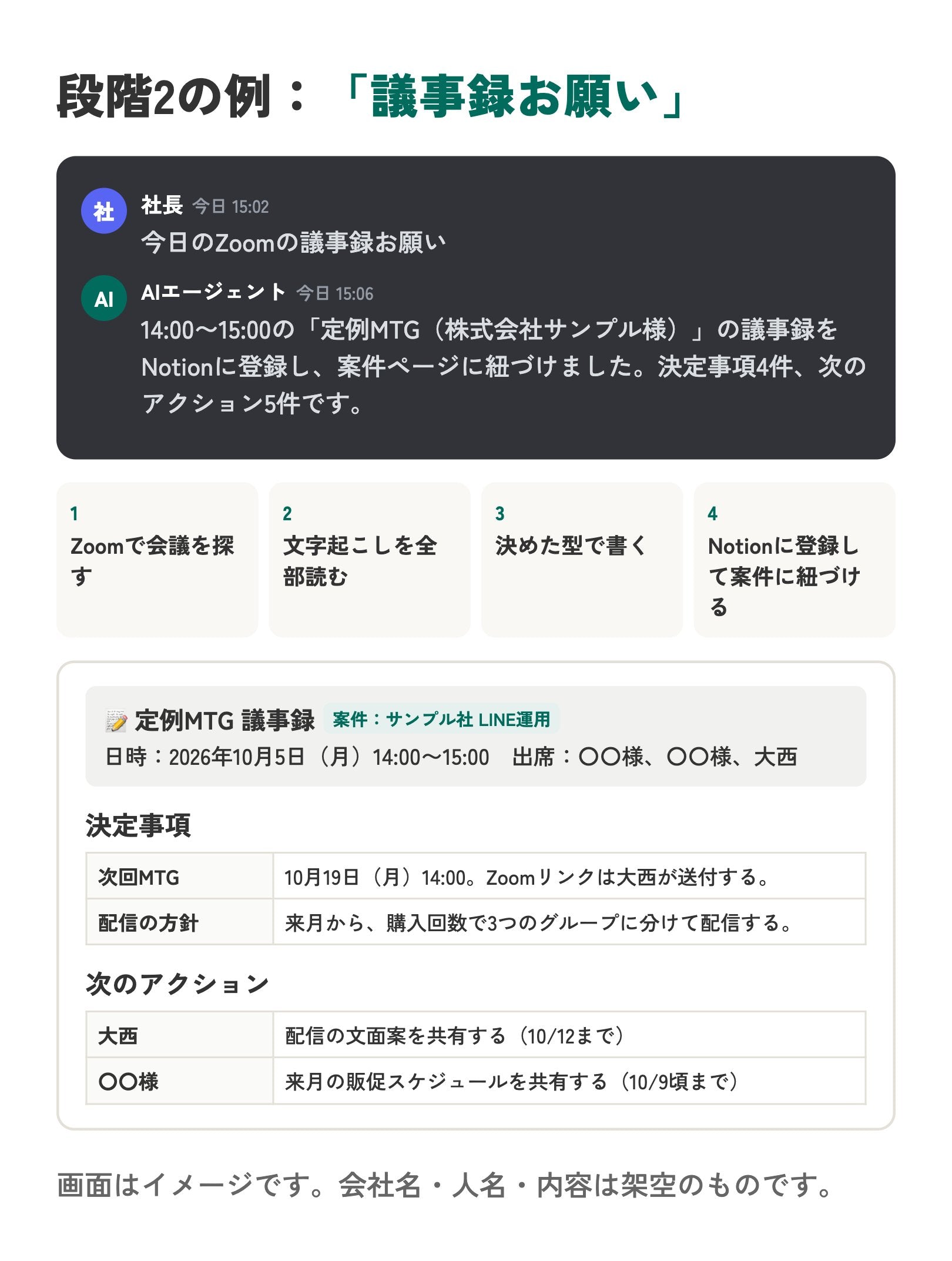 「議事録お願い」の一言で、決定事項の表と次のアクションの表がそろった議事録がNotionに登録される(画面はイメージ)