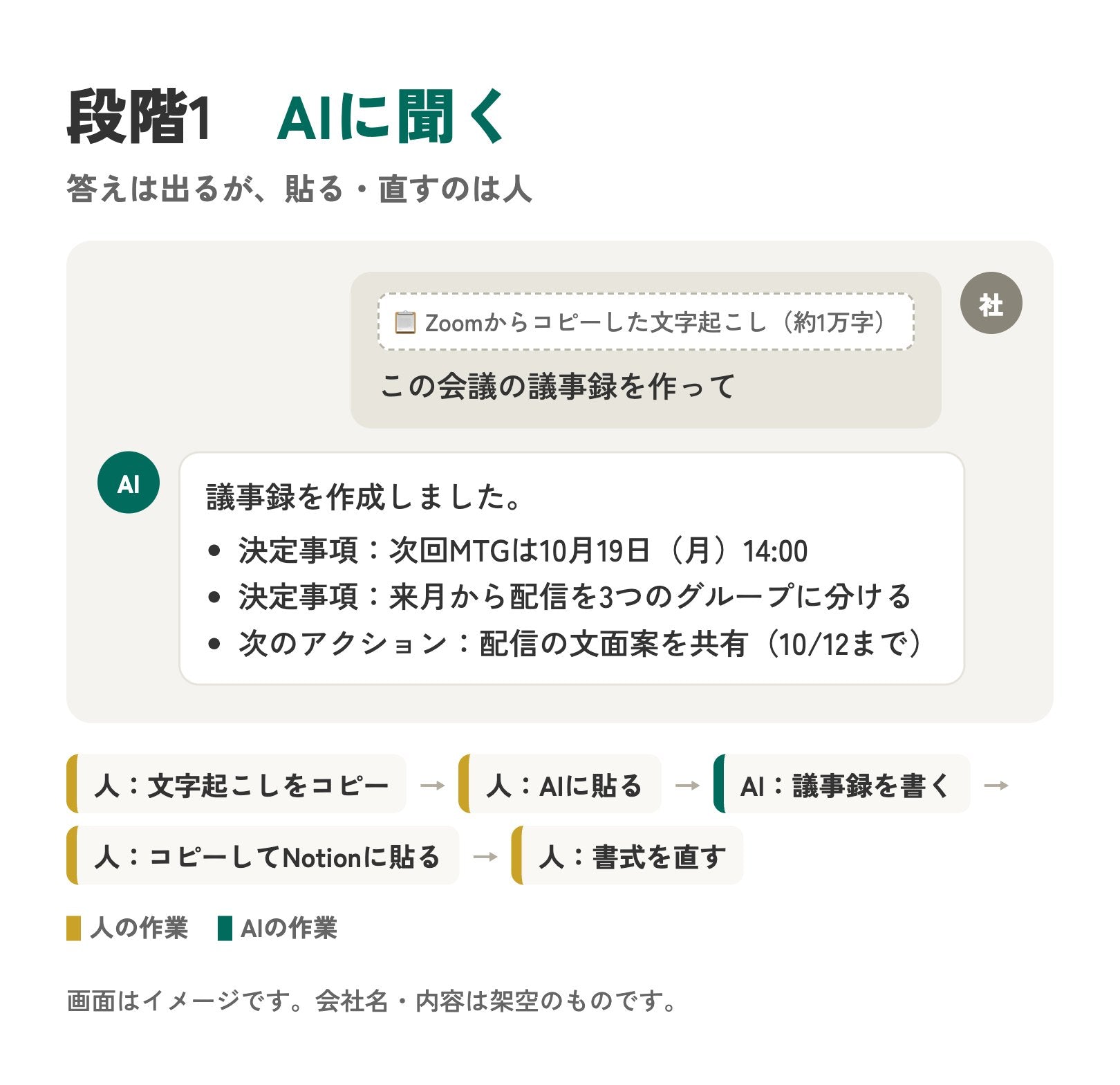 AIに聞く例。文字起こしを貼って「この会議の議事録を作って」と入力すると、AIが議事録の文章を返す。貼る・貼り直す・整えるのは人(画面はイメージ)