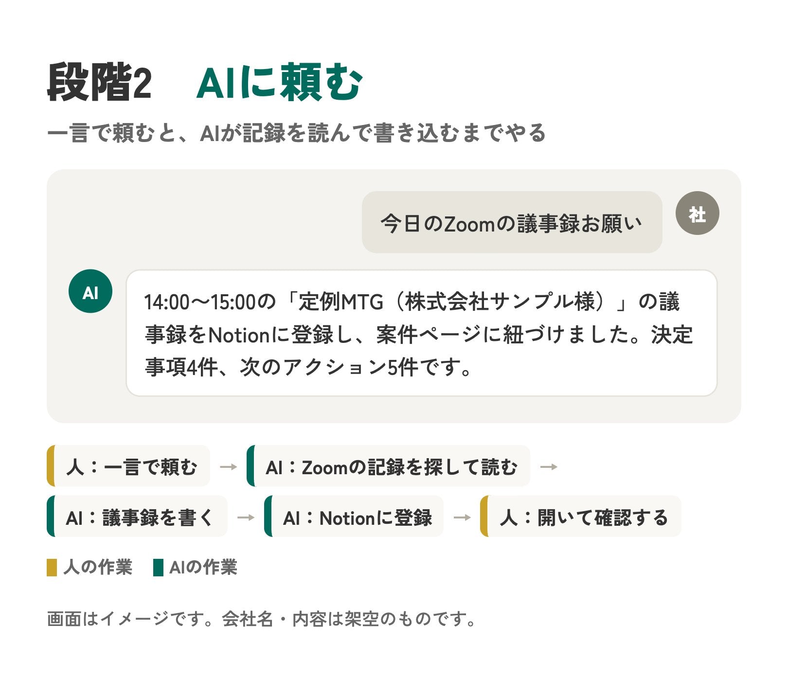 AIに頼む例。「今日のZoomの議事録お願い」と頼むと、AIがZoomの記録を読んで議事録を書き、Notionに登録する(画面はイメージ)