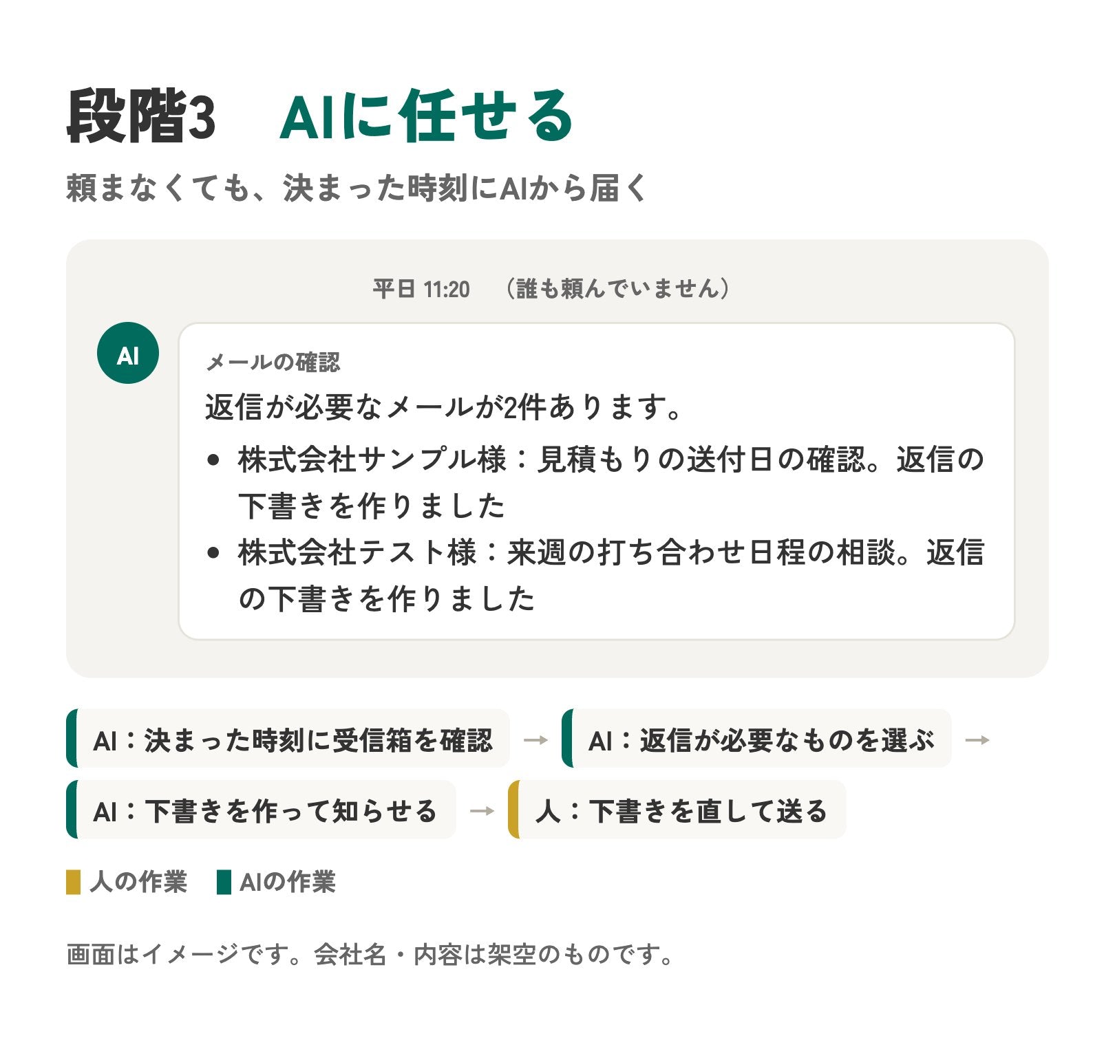 AIに任せる例。誰も頼んでいないのに、決まった時刻にAIが受信箱を確認し、返信が必要なメールを下書きつきで知らせてくる(画面はイメージ)