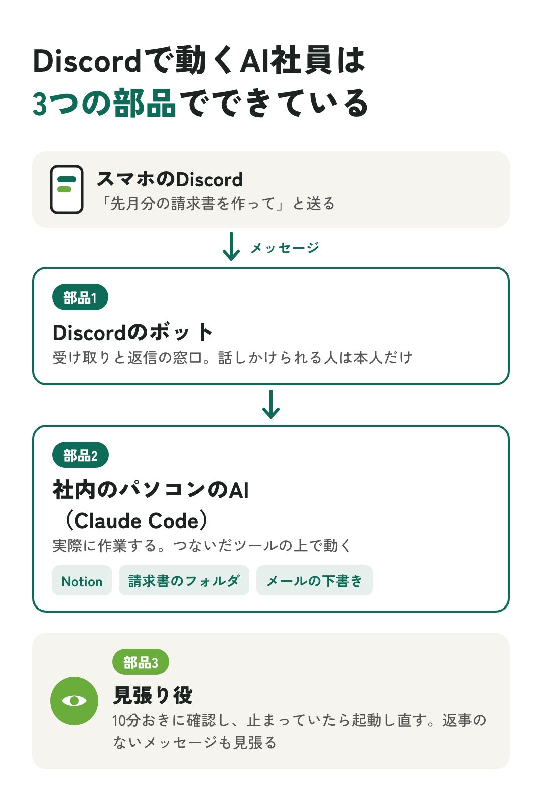 Discordで動くAI社員は、Discordのボット、社内のパソコンのAI（Claude Code）、見張り役の3つの部品でできている