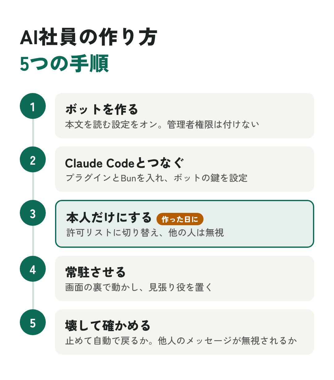 AI社員の作り方5つの手順。1 ボットを作る、2 Claude Codeとつなぐ、3 本人だけにする、4 常駐させる、5 壊して確かめる