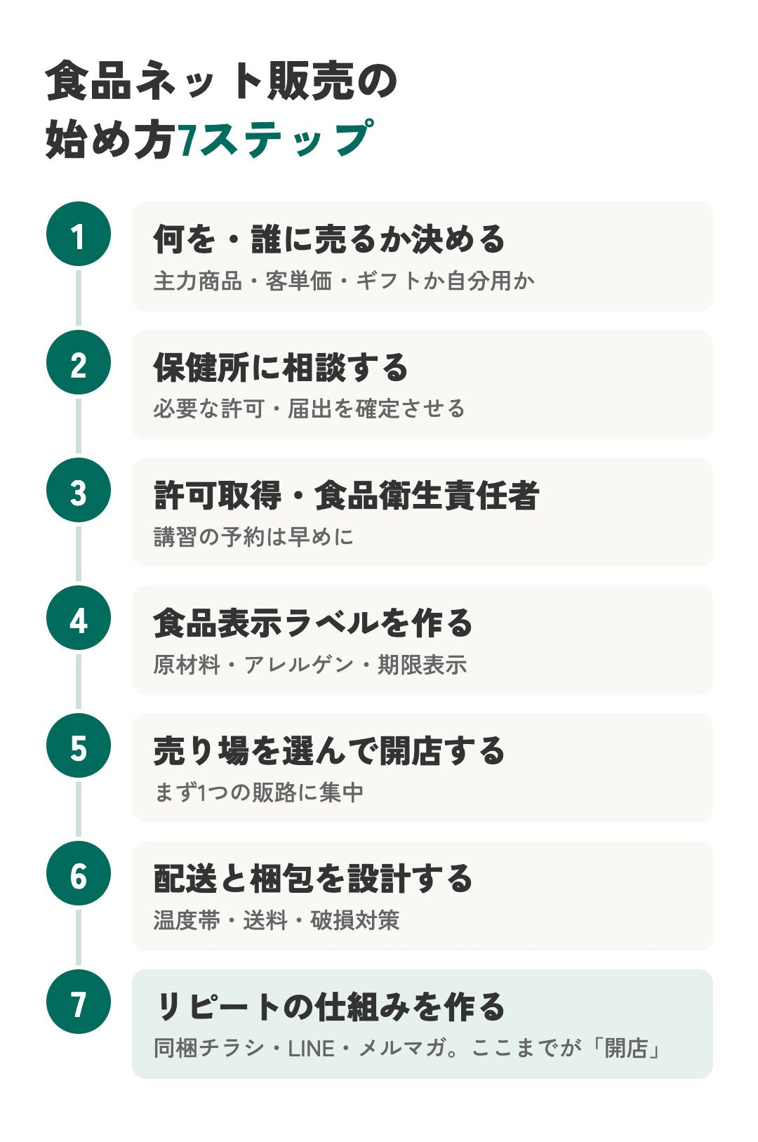 食品ネット販売の始め方7ステップ。1 何を・誰に売るか決める、2 保健所に相談する、3 許可取得・食品衛生責任者、4 食品表示ラベルを作る、5 売り場を選んで開店する、6 配送と梱包を設計する、7 リピートの仕組みを作る