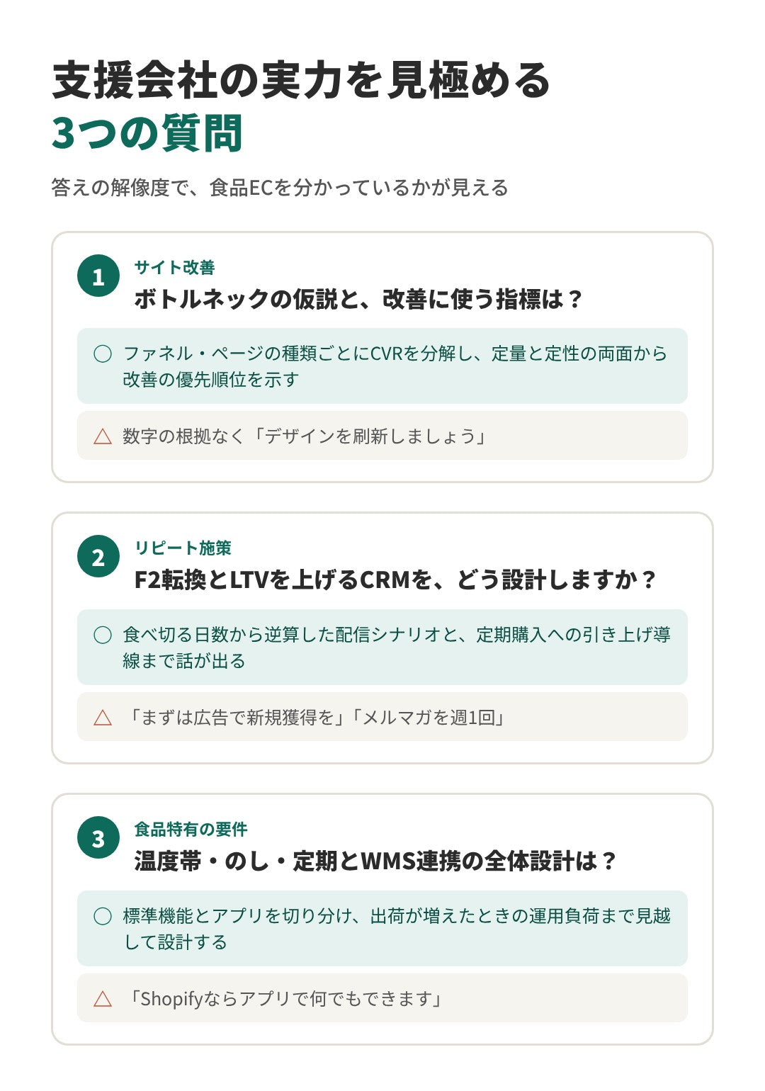 支援会社の実力を見極める3つの質問。1 サイト改善：ボトルネックの仮説と改善に使う指標は？ファネル・ページの種類ごとにCVRを分解し、定量と定性の両面から改善の優先順位を示すのがプロの回答。2 リピート施策：F2転換とLTVを上げるCRMをどう設計するか。食べ切る日数から逆算した配信シナリオと定期購入への引き上げ導線まで話が出るのがプロの回答。3 食品特有の要件：温度帯・のし・定期とWMS連携の全体設計は？標準機能とアプリを切り分け、出荷が増えたときの運用負荷まで見越して設計するのがプロの回答