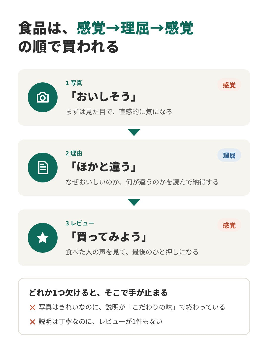 食品は、感覚→理屈→感覚の順で買われる。写真で「おいしそう」（感覚）、理由で「ほかと違う」（理屈）、レビューで「買ってみよう」（感覚）。説明が「こだわりの味」で終わっている、レビューが1件もない、のようにどれか1つ欠けると手が止まる