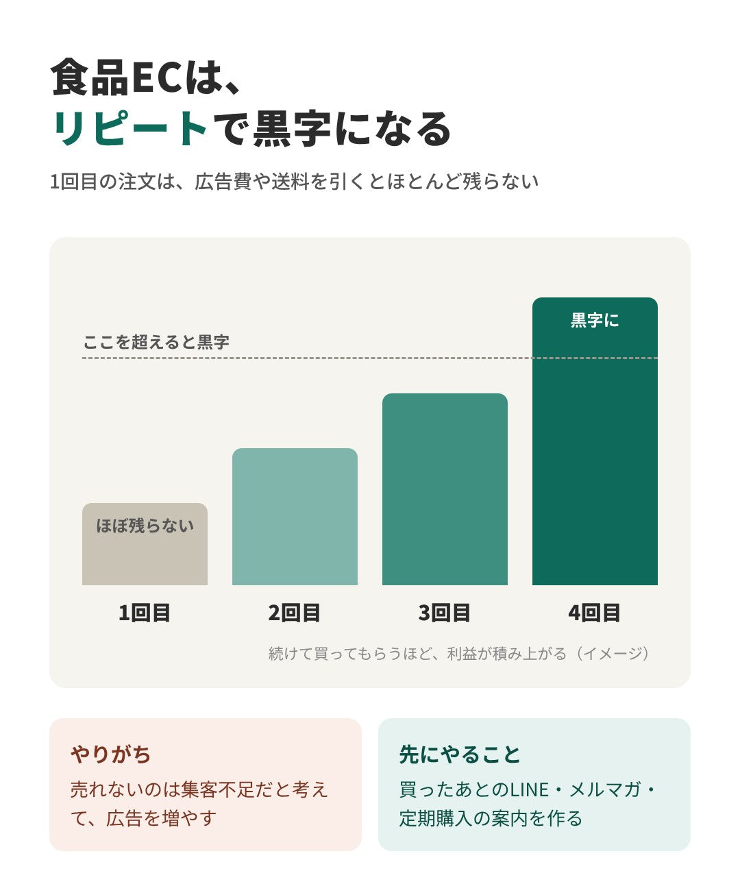 食品ECは、1回目の注文では広告費や送料を引くとほとんど利益が残らず、続けて買ってもらうほど利益が積み上がって黒字になる（イメージ）。売れないときに広告を増やすより、買ったあとのLINE・メルマガ・定期購入の案内を先に作る