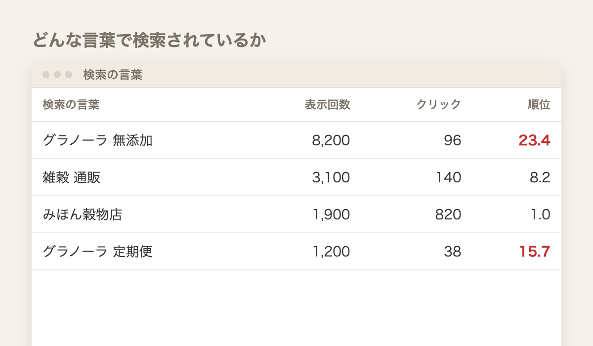 サーチコンソールの検索の言葉と順位（イメージ）