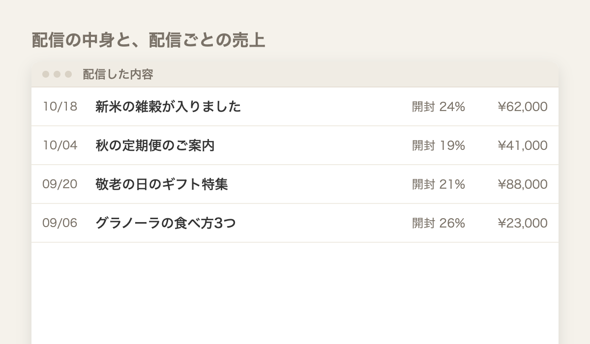 メルマガの配信内容と配信ごとの売上（イメージ）