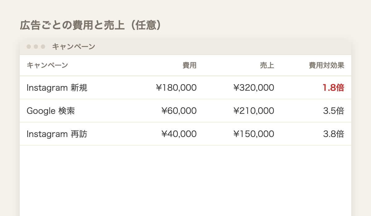 広告の管理画面の費用と売上（イメージ）