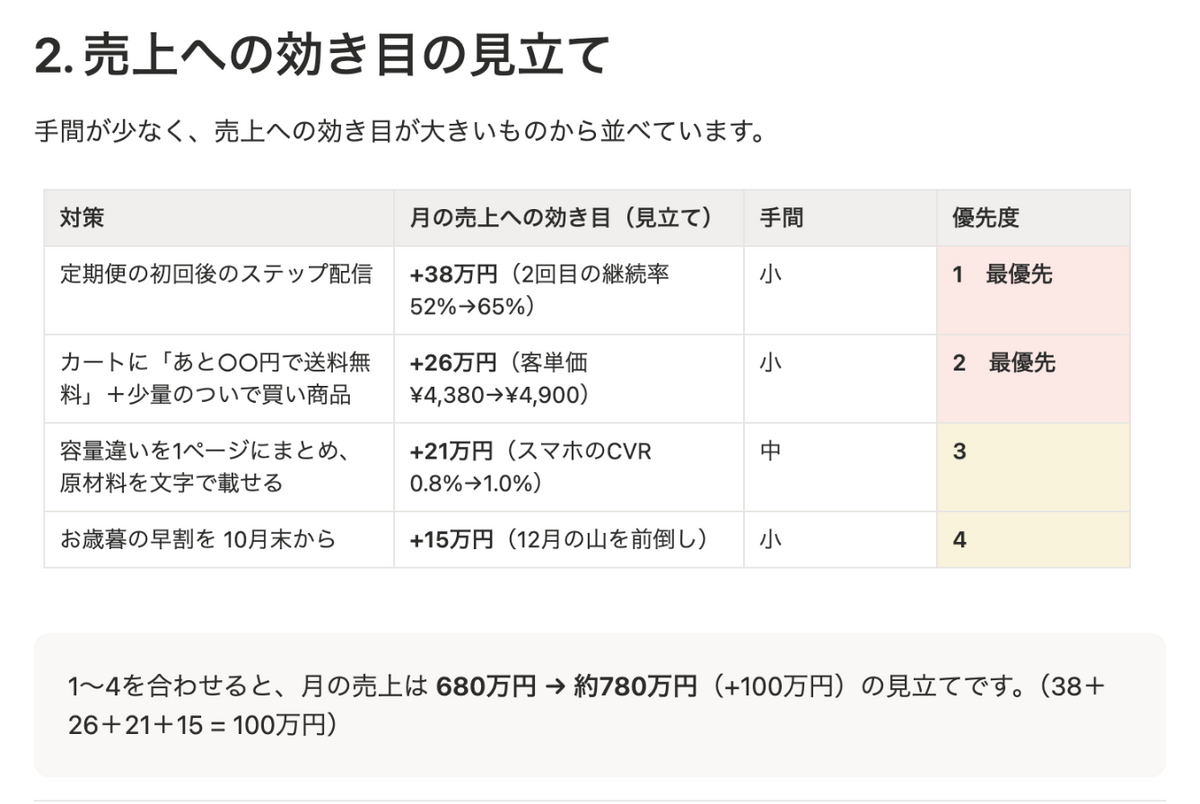 食品×Shopify 無料診断レポートの見本：売上への効き目の見立て