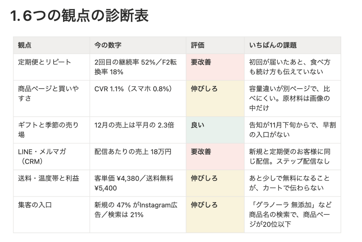 食品×Shopify 無料診断レポートの見本：6つの観点の診断表