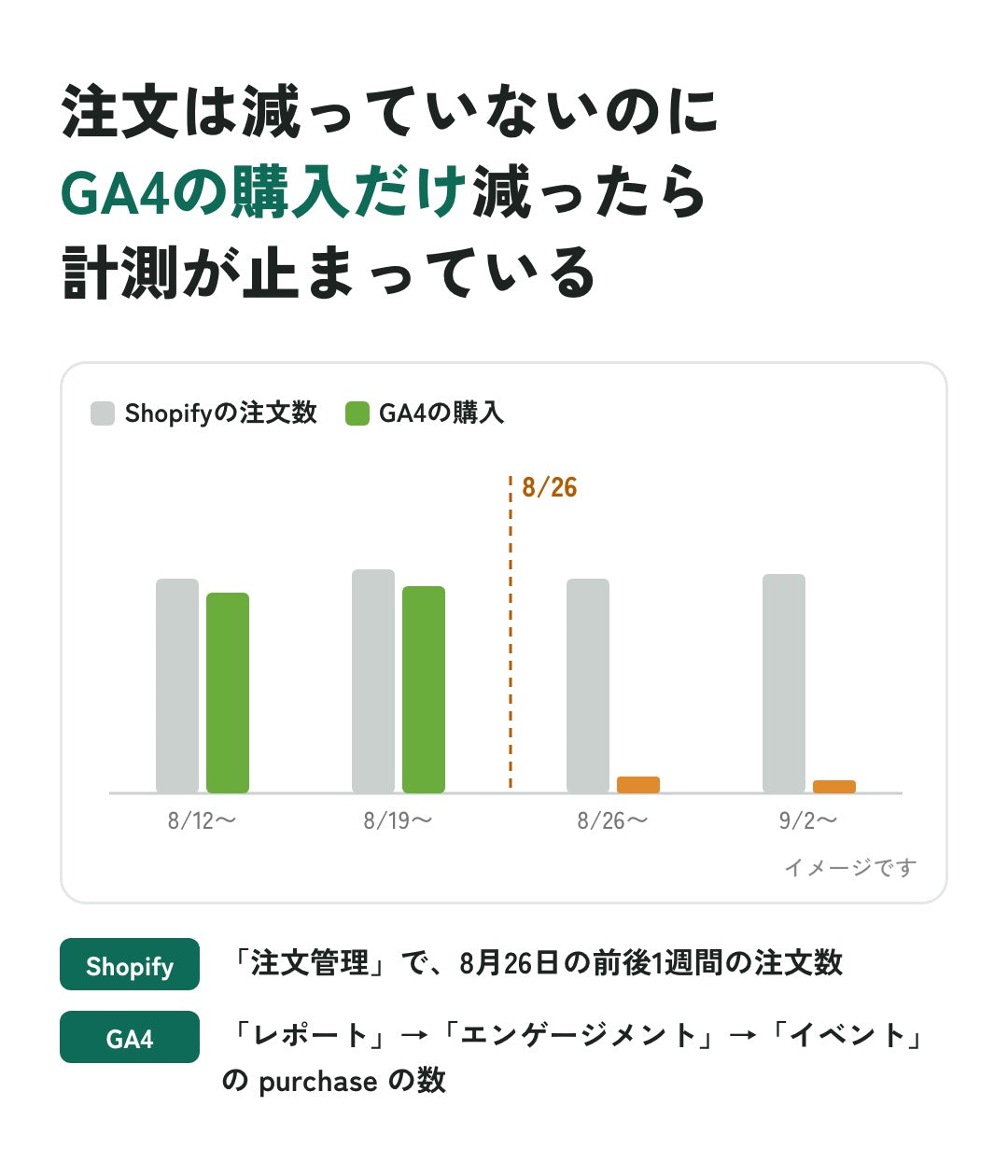 Shopifyの注文数は変わらず、8月26日以降にGA4の購入だけが減っていれば計測が止まっている(イメージ)