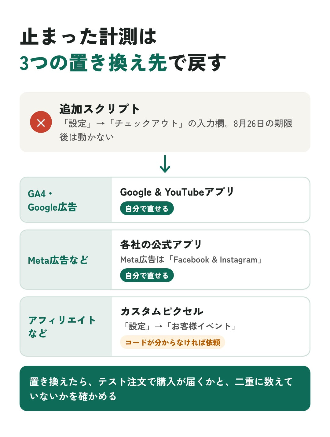 止まった計測の置き換え先。GA4・Google広告はGoogle & YouTubeアプリ、Meta広告などは各社の公式アプリ、アフィリエイトなどはカスタムピクセル