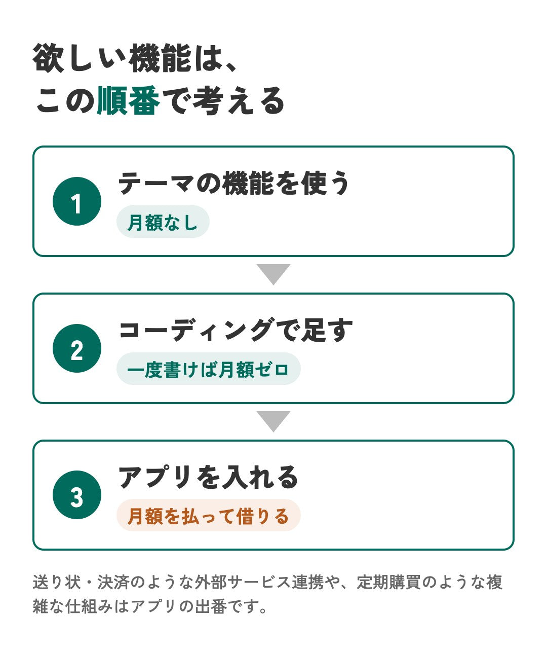 欲しい機能は、1 テーマの機能を使う（月額なし）、2 コーディングで足す（一度書けば月額ゼロ）、3 アプリを入れる（月額を払って借りる）の順番で考える