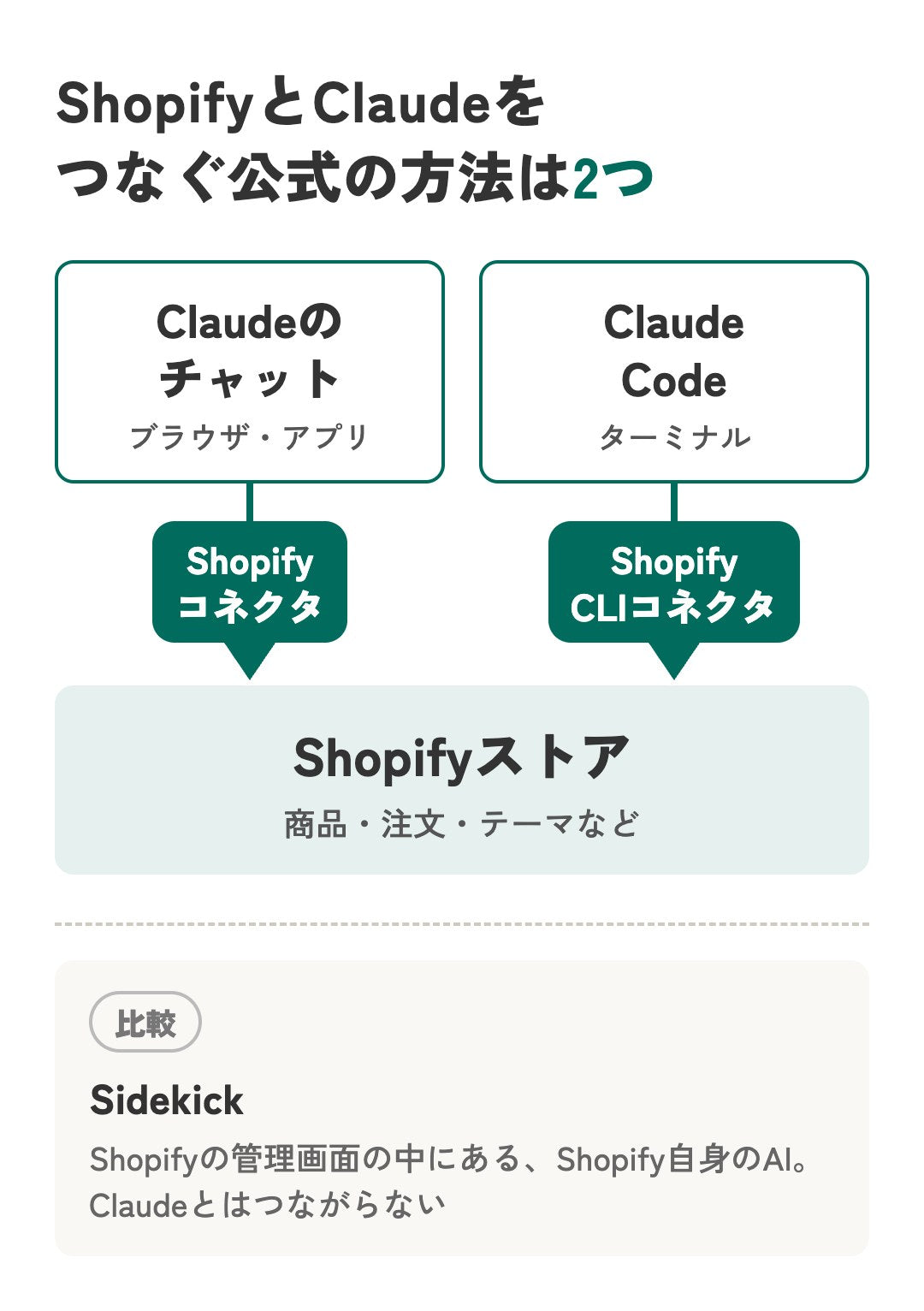 ShopifyとClaudeをつなぐ公式の方法は2つ。ClaudeのチャットはShopifyコネクタ、Claude CodeはShopify CLIコネクタでストアにつなぐ。SidekickはClaudeとは別の、Shopifyの管理画面の中にあるAI