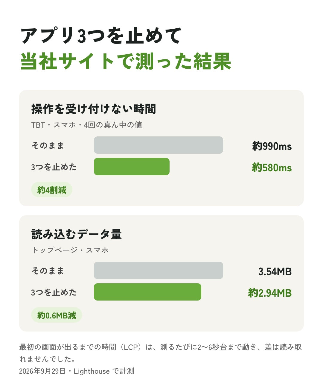 当社サイトの計測結果。3つのアプリのスクリプトを止めると、操作を受け付けない時間は約990ミリ秒から約580ミリ秒に、読み込むデータ量は3.54MBから約2.94MBに減った