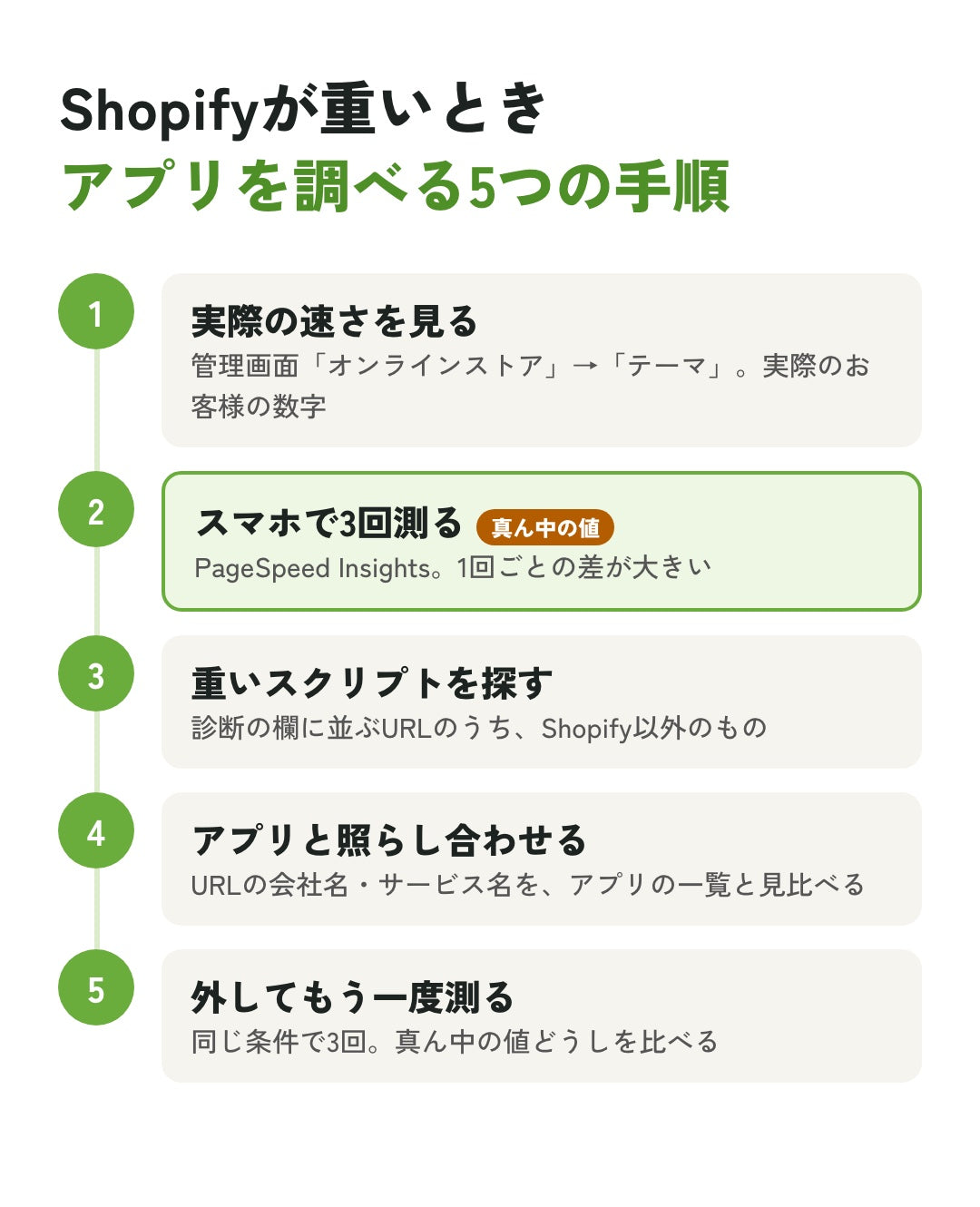 アプリで重くなっているかを確かめる5つの手順。1 実際の速さを見る、2 スマホで3回測る、3 重いスクリプトを探す、4 アプリと照らし合わせる、5 外してもう一度測る